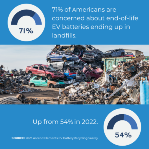 71% of U.S. adults are concerned about end-of-life EV batteries in landfills, up from 54% in 2022